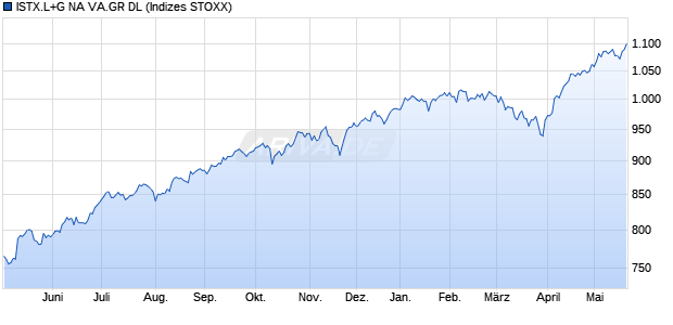 ISTX.L+G NA VA.GR DL Chart