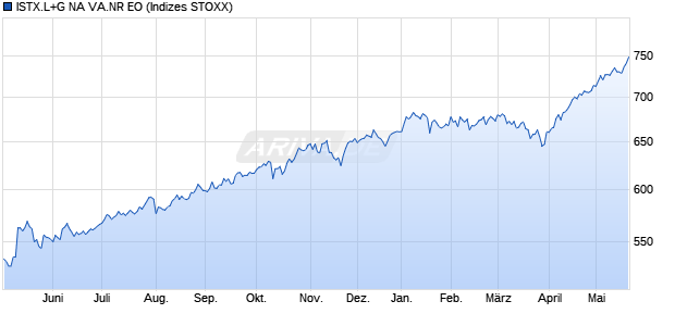 ISTX.L+G NA VA.NR EO Chart