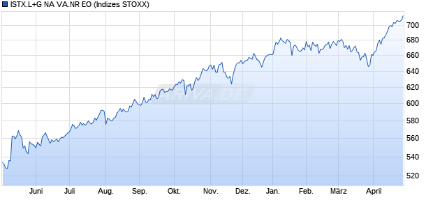 ISTX.L+G NA VA.NR EO Chart