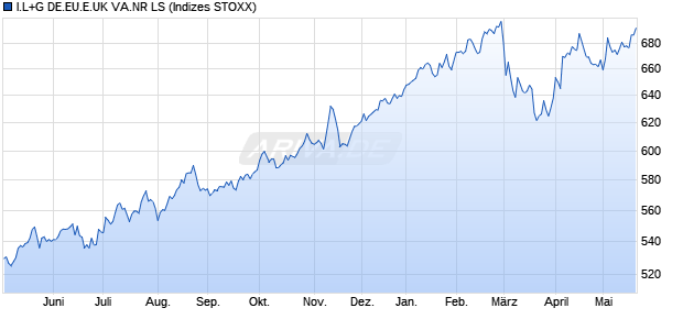 I.L+G DE.EU.E.UK VA.NR LS Chart
