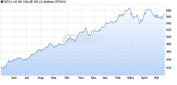 ISTX.L+G UK VALUE GR LS Chart