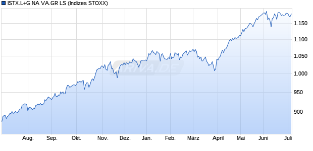ISTX.L+G NA VA.GR LS Chart