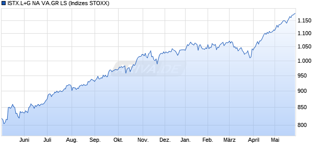 ISTX.L+G NA VA.GR LS Chart
