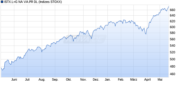 ISTX.L+G NA VA.PR DL Chart