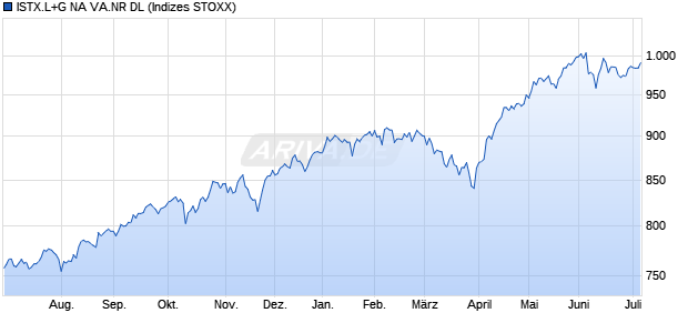 ISTX.L+G NA VA.NR DL Chart
