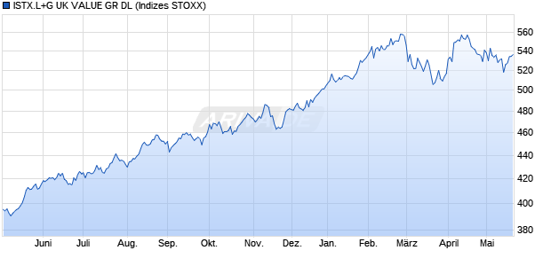 ISTX.L+G UK VALUE GR DL Chart