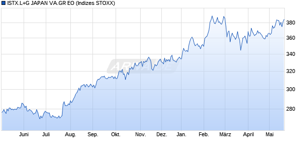 ISTX.L+G JAPAN VA.GR EO Chart