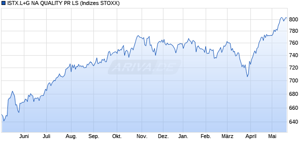 ISTX.L+G NA QUALITY PR LS Chart