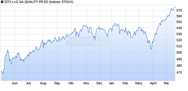 ISTX.L+G NA QUALITY PR EO Chart