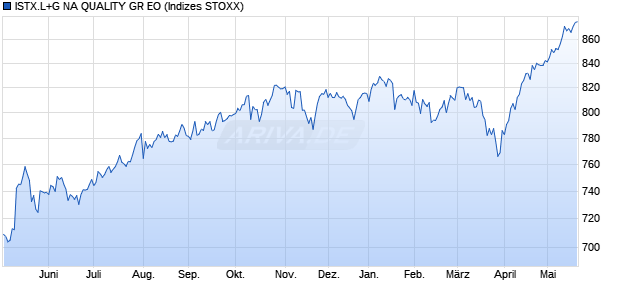 ISTX.L+G NA QUALITY GR EO Chart