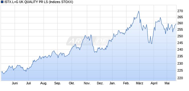 ISTX.L+G UK QUALITY PR LS Chart
