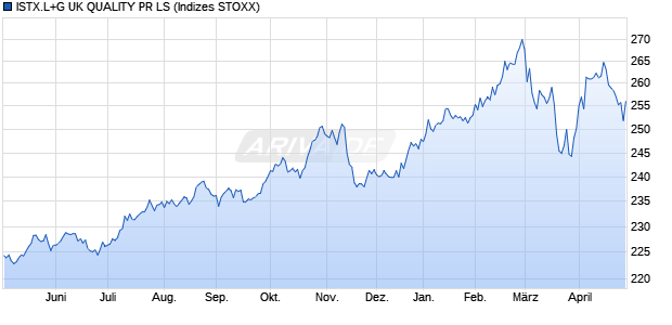 ISTX.L+G UK QUALITY PR LS Chart