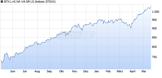 ISTX.L+G NA VA.NR LS Chart
