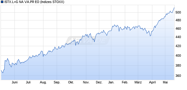 ISTX.L+G NA VA.PR EO Chart