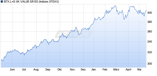 ISTX.L+G UK VALUE GR EO Chart