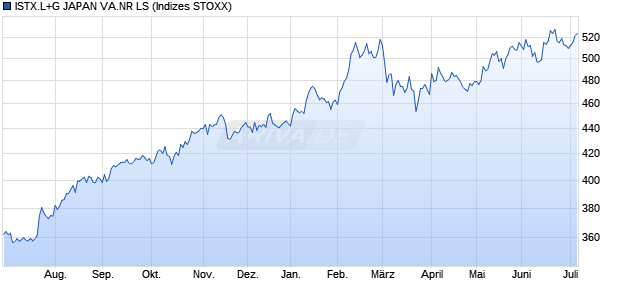ISTX.L+G JAPAN VA.NR LS Chart