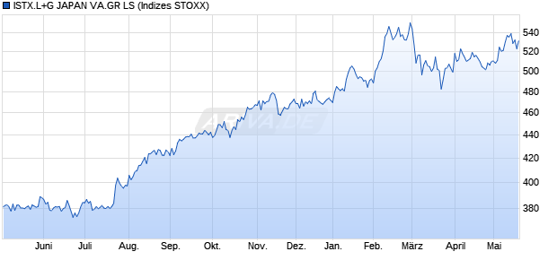 ISTX.L+G JAPAN VA.GR LS Chart