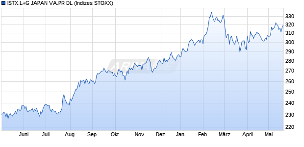 ISTX.L+G JAPAN VA.PR DL Chart