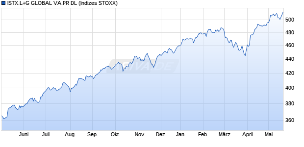 ISTX.L+G GLOBAL VA.PR DL Chart