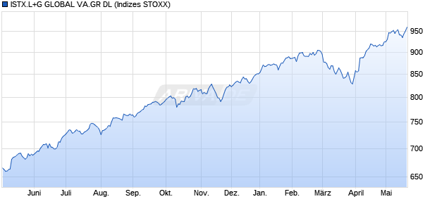 ISTX.L+G GLOBAL VA.GR DL Chart