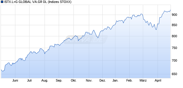 ISTX.L+G GLOBAL VA.GR DL Chart