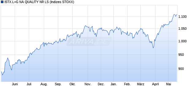 ISTX.L+G NA QUALITY NR LS Chart