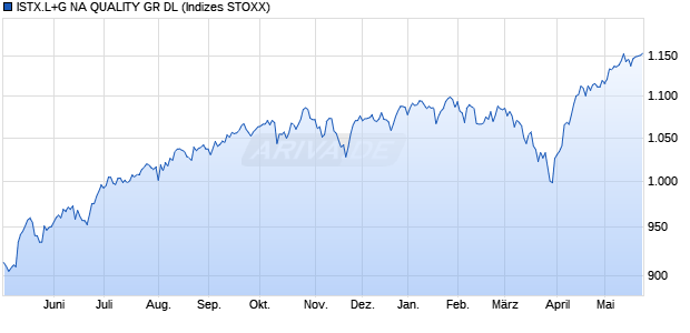 ISTX.L+G NA QUALITY GR DL Chart