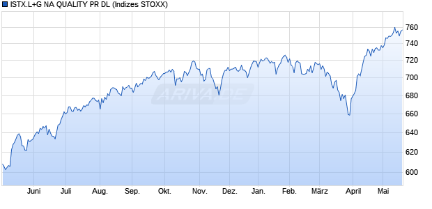 ISTX.L+G NA QUALITY PR DL Chart