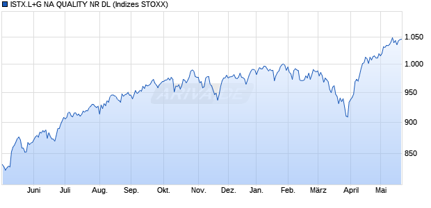 ISTX.L+G NA QUALITY NR DL Chart