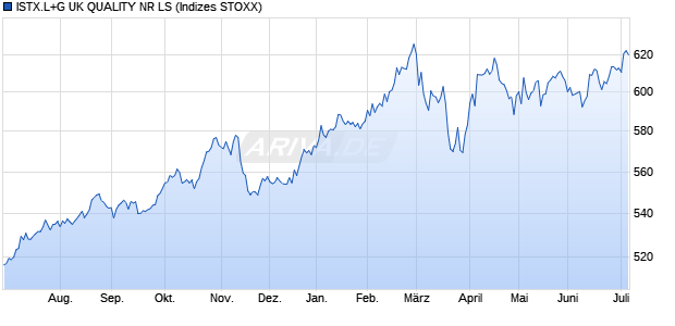 ISTX.L+G UK QUALITY NR LS Chart