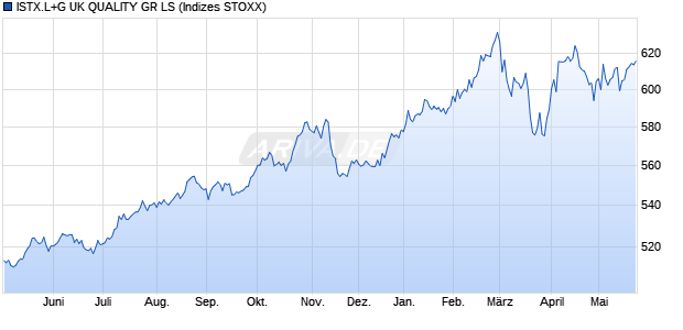 ISTX.L+G UK QUALITY GR LS Chart