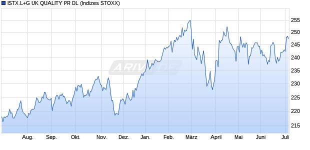 ISTX.L+G UK QUALITY PR DL Chart