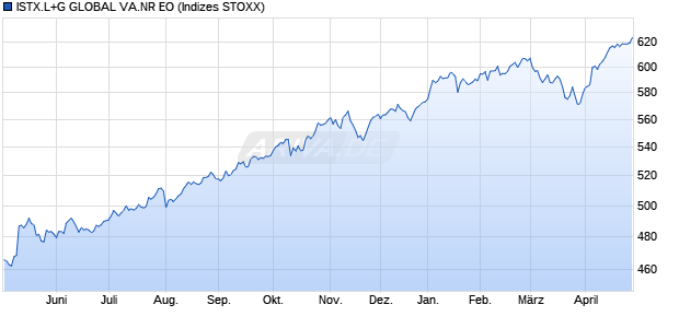 ISTX.L+G GLOBAL VA.NR EO Chart
