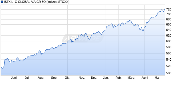 ISTX.L+G GLOBAL VA.GR EO Chart
