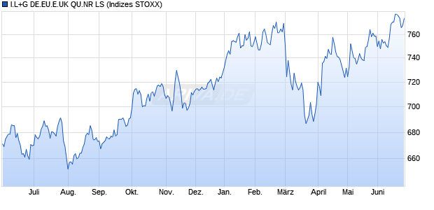 I.L+G DE.EU.E.UK QU.NR LS Chart