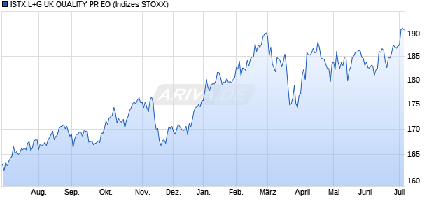 ISTX.L+G UK QUALITY PR EO Chart