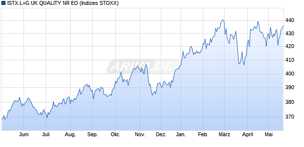 ISTX.L+G UK QUALITY NR EO Chart