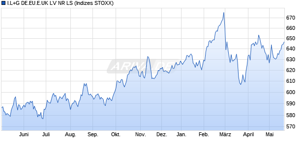 I.L+G DE.EU.E.UK LV NR LS Chart