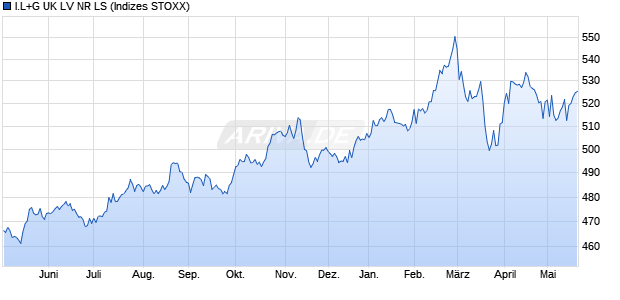 I.L+G UK LV NR LS Chart