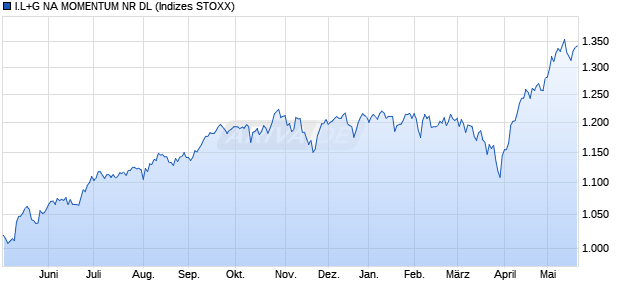 I.L+G NA MOMENTUM NR DL Chart