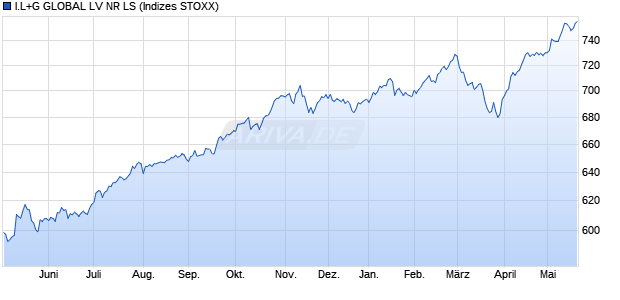 I.L+G GLOBAL LV NR LS Chart
