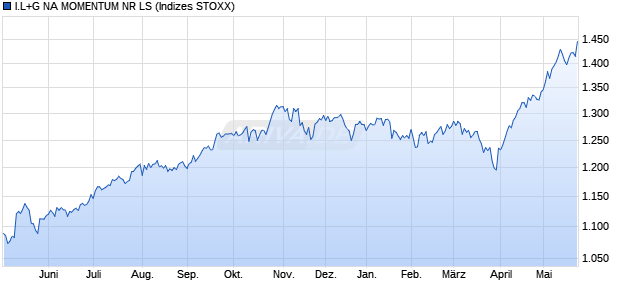 I.L+G NA MOMENTUM NR LS Chart