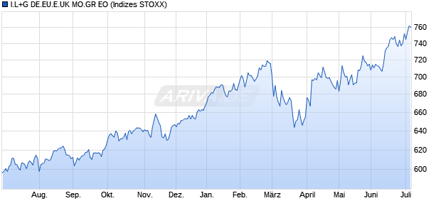 I.L+G DE.EU.E.UK MO.GR EO Chart