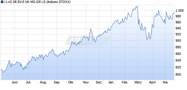 I.L+G DE.EU.E.UK MO.GR LS Chart