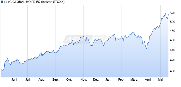 I.L+G GLOBAL MO.PR EO Chart