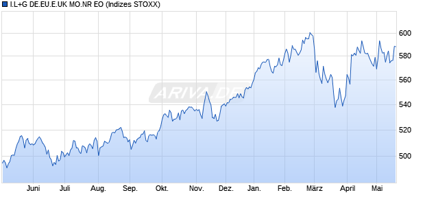 I.L+G DE.EU.E.UK MO.NR EO Chart