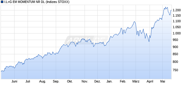 I.L+G EM MOMENTUM NR DL Chart