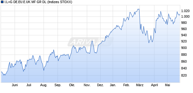 I.L+G DE.EU.E.UK MF GR DL Chart
