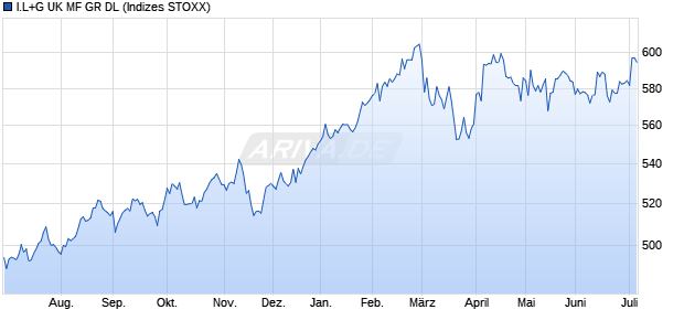 I.L+G UK MF GR DL Chart