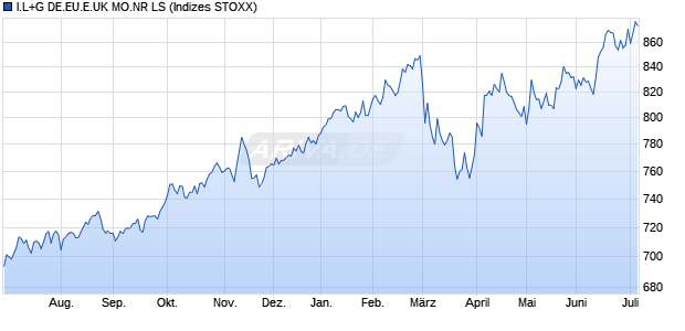I.L+G DE.EU.E.UK MO.NR LS Chart